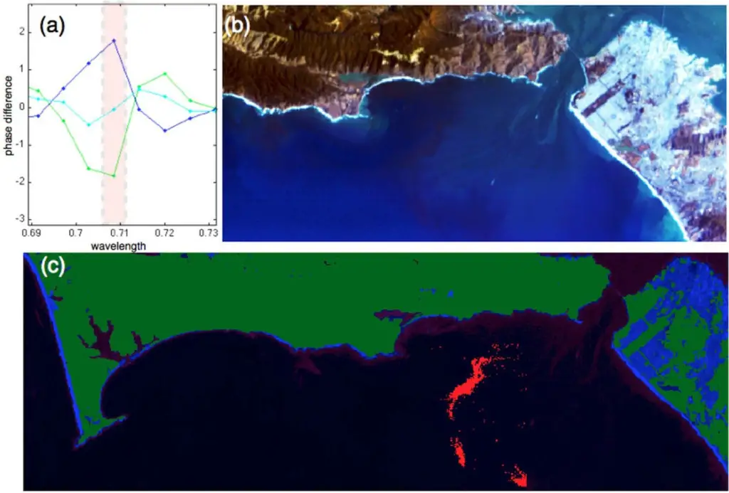 Figure 3. (a) Phase difference function for spectra at the mouth of the San Francisco Bay. The 709nm HICO channel can be used to indicate chlorophyll rich water (i.e., dark blue spectrum). (b) HICO image of the mouth of San Francisco Bay on 28 September 2011. (c) Indicator function for high chlorophyll levels. A high concentration of chlorophyll is seen at the interface of bay and sea waters.