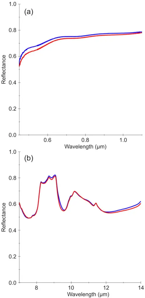 Figure 1. Reflectance spectra of calcium sulfide samples (a likely constituent of Mercury's surface) before (blue) and after (red) exposure to Mercury peak daytime temperature (700K) at the Planetary Emissivity Laboratory, in (a) the visible wavelength range and (b) the thermal IR range covered by the MErcury Radiometer and Thermal infrared Imaging Spectrometer (MERTIS).
