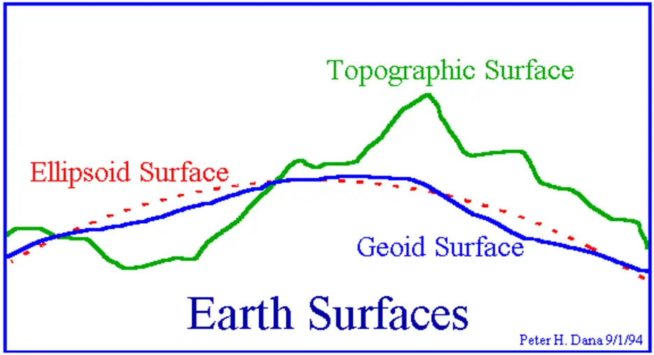 Three Surfaces-what is geodesy