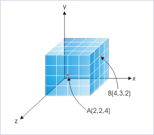Figure 6: Cartesian Co-ordinate System