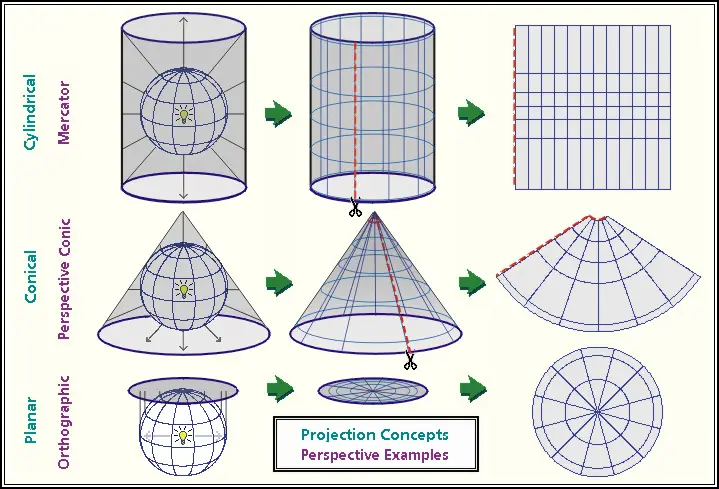 Figure 8: Map Projections