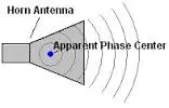 Anteena Phase Centre