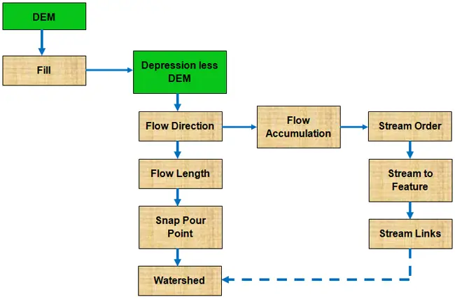 Some steps are required, while others are optional depending on the characteristics of the input data.