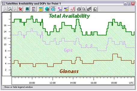 Satellite Availability and DOPs for a Point