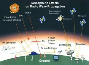 ionospheric-effects
