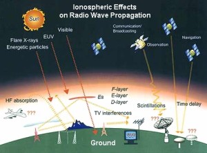 ionospheric-effects