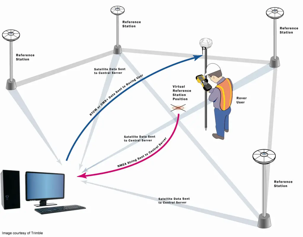 trimble_lg-How VRS Work