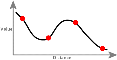 A surface created with Spline interpolation passes through each sample point and may exceed the value range of the sample point set.