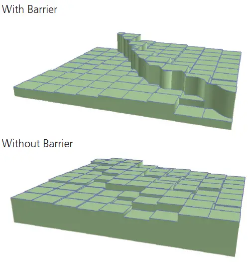 Barriers, which reflect the presence of fault lines, cliffs, streams, and other features that create linear discontinuity in surfaces, also control how surfaces are generated. IDW and Kriging support the use of barriers.