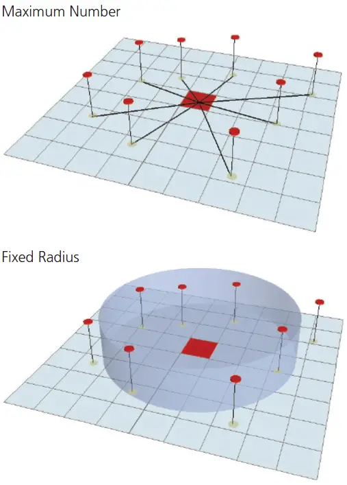 The characteristics of an interpolated surface can be controlled by limiting the input points used. Points can be limited by specifying a maximum number of points, which will select the nearest points until that maximum number of points is reached. Alternatively, a radius can be specified in map units.