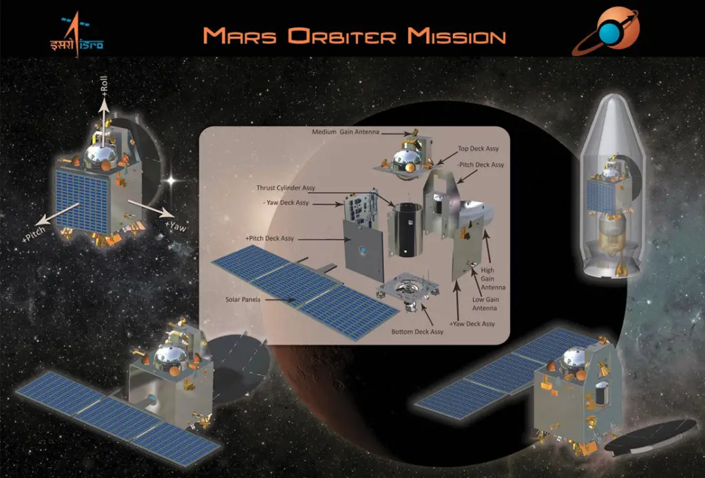 Graphic outlines India’s first ever probe to explore the Red Planet known as the Mars Orbiter Mission (MOM). It could liftoff as early as Oct. 28 from the Satish Dhawan Space Centre SHAR, Srihairkota, India. Credit: ISRO