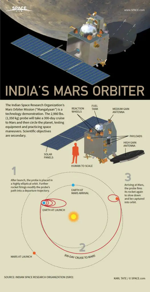 India Mars Probe Mangalyaan