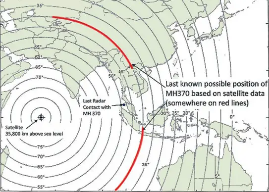 This map released by Malaysian officials shows two red lines representing the possible locations from which Flight 370 sent its last hourly transmission to a satellite at 8:11 a.m. on March 8, more than seven hours after it took off from Kuala Lumpur's airport, and when the plane would most likely have been running low on fuel. Credit Office of the Prime Minister of Malaysia