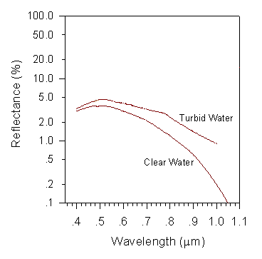 water spectral curve
