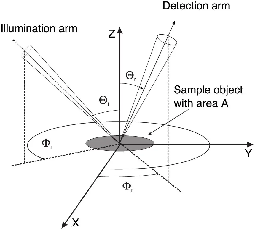 Figure 1. Diagram representing a typical configuration used to measure the polarized bidirectional reflection distribution function (pBRDF) of a sample object with area A. Θi, r, Φi, r are the polar and azimuth angles of the incident and reflected beams.