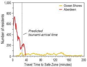 A graph comparing pedestrian evacuation time estimate for Ocean Shores and Aberdeen, WA