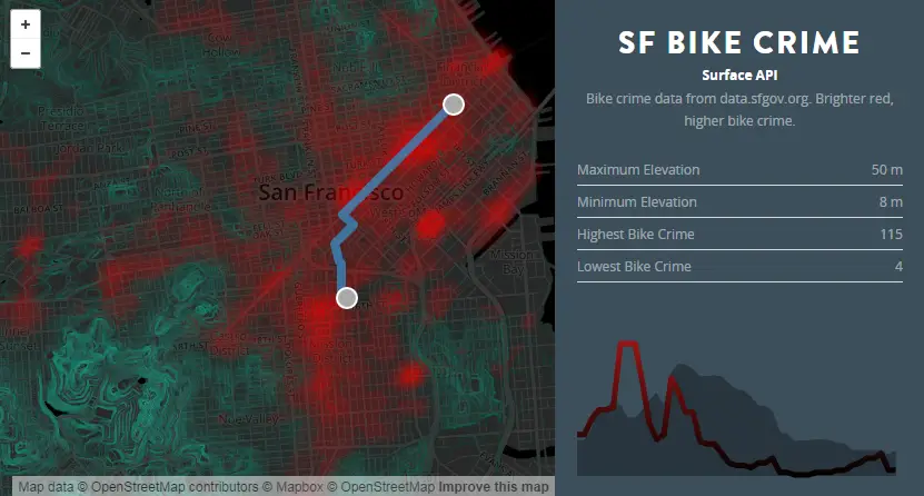 Routing with bicycle theft data and elevation in San Francisco.