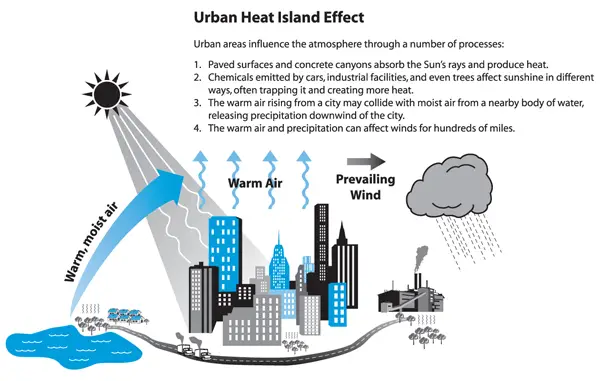 urban heat island