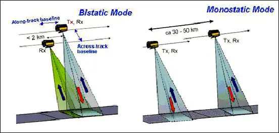 Concept of TanDEM-X InSAR observations in bistatic (left) and monostatic (right) modes (image credit: DLR)