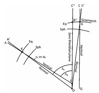 The reference ellipsoid from a point on its minor axis above the north pole. O = spheroid axis passing through the geocenter, Eq = ground level equipotential surface, Sph = spheroidal parallels, OA ′= geodetic meridian plane at K, SA = astronomical meridian plane at K (Bomford 1980)