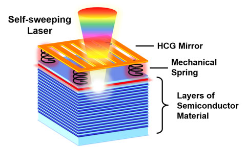 This self-sweeping laser couples an optical field with the mechanical motion of a high-contrast grating (HCG) mirror. The HCG mirror is supported by mechanical springs connected to layers of semiconductor material. The red layer represents the laser’s gain (for light amplification), and the blue layers form the system’s second mirror. The force of the light causes the top mirror to vibrate at high speed. The vibration allows the laser to automatically change color as it scans. (Schematic by Weijian Yang)