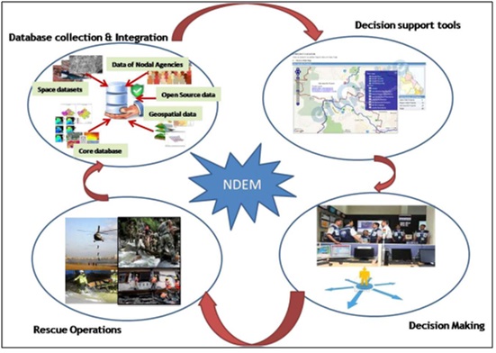 National Database for Emergency Management (NDEM) Concept