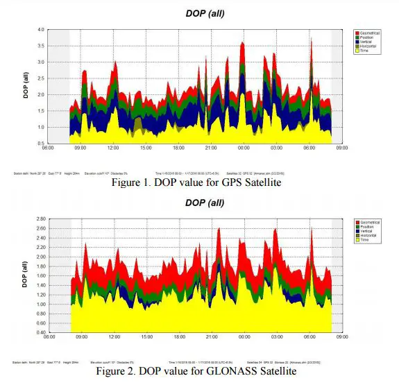 DOP value for GLONASS Satellite