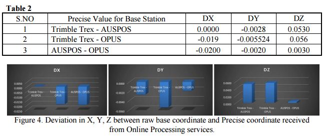 Deviation in X, Y, Z between raw base coordinate and Precise coordinate received