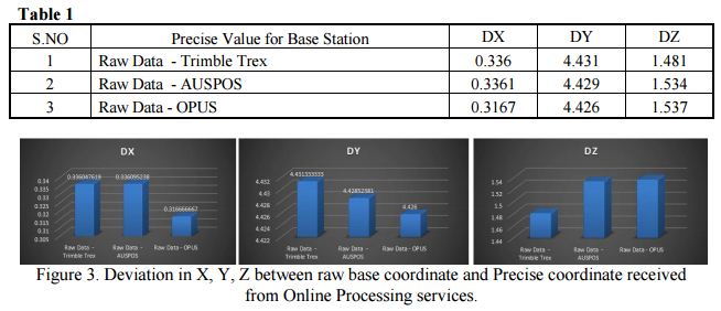 Deviation in X, Y, Z between raw base coordinate and Precise coordinate