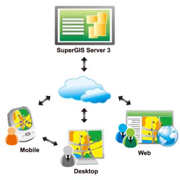 SuperGIS Mobile Solutions