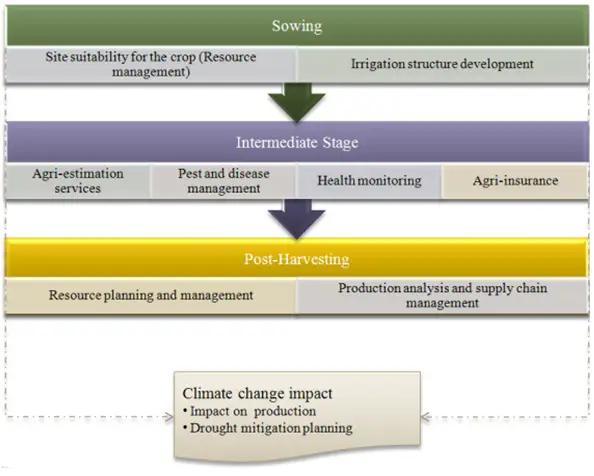 UNLEASH AGRI-PRODUCTION WITH GEOSPATIAL TECHNOLOGY