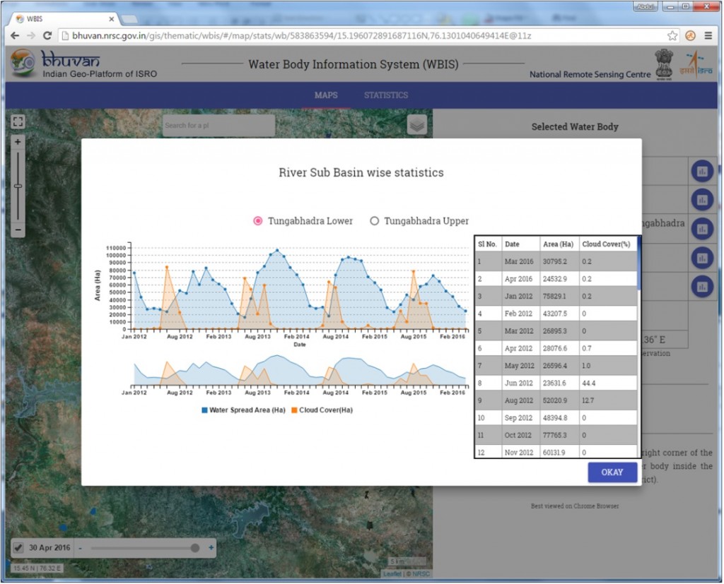 Regional level temporal water spread dynamics. Credit: ISRO