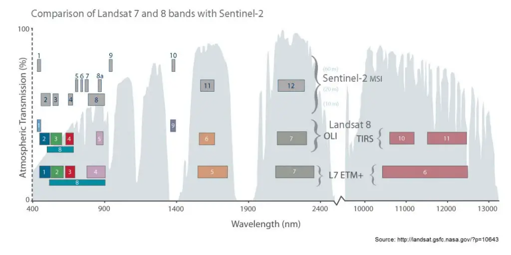 Comparison of spectral bands between Sentinel-2 and Landsat-8 (the "cousins"): (Source: NASA)
