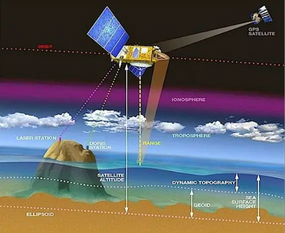 NASA Space Geodesy Data for Precise Orbit Determination of Altimeter Satellites