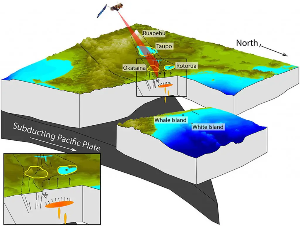 Figure 2. Schematic block diagram of a large-scale inflating body beneath the Bay of Plenty region, which results in crustal uplift along the coast and triggering of earthquake swarms in the Matata region. The figure shows the subducting Pacific plate beneath the North Island of New Zealand and the outline of the modern TVZ, with the main volcanic centers labeled.