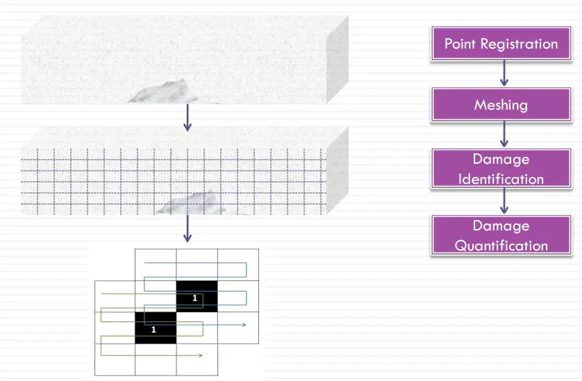 LiDAR Based Bridge Evaluation Examples of LiDAR applications for bridge monitoring. Source: PPT by Wanqiu Liu (Ph.D Defense) 