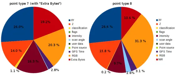 The percentages of a compressed LAZ file used to encode different point attributes for two example LAS 1.4 files.