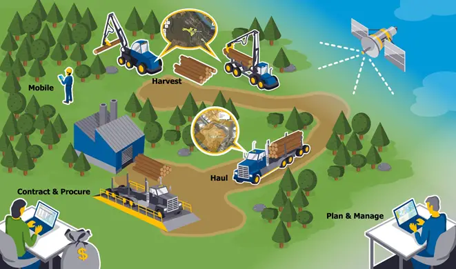 Trimble Connected Forest. Credit: Trimble 