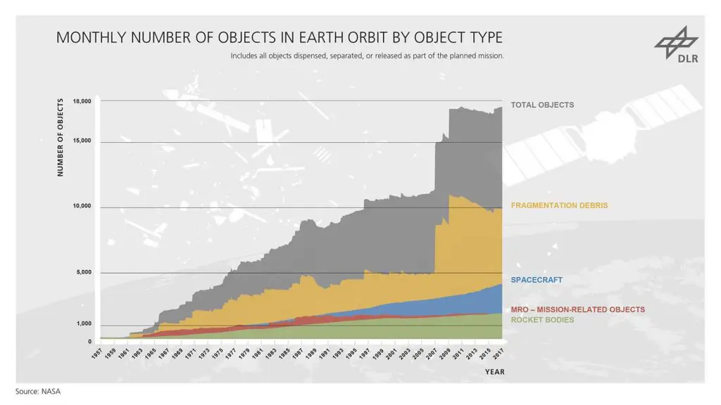 Development of the number of objects in Earth orbit