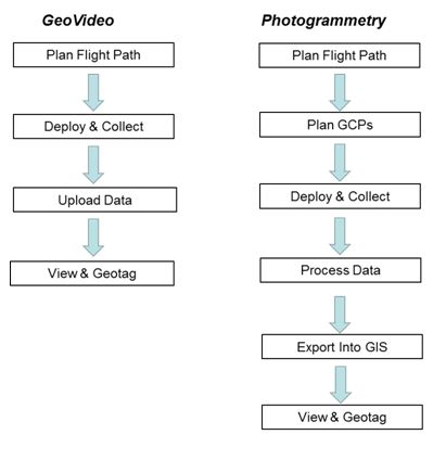 Geovideo workflow to photogrammetry workflow