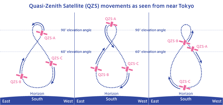 Quasi-Zenith-Satellite