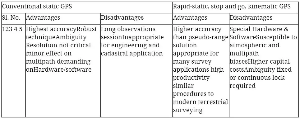 Advantage of GPS Surveying