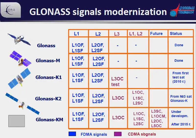 GLONASS Signals Modernization
