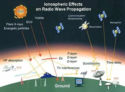 ionospheric-effects-errors in -virtual reference station