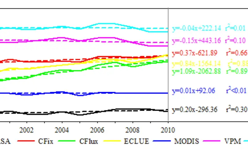 Large Differences in Terrestrial Vegetation Production Derived from Satellite-Based Light Use Efficiency Models