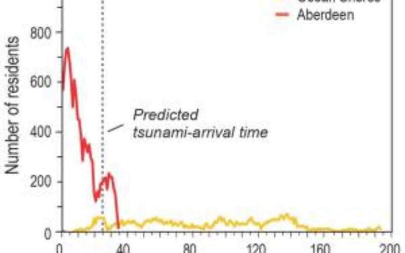 Pedestrian Evacuation Analyst Tool-Getting Out of Harm’s Way: Evacuation from Tsunamis