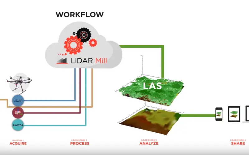 Phoenix LiDAR Unveils LiDAR Mill, the First Cloud-Based Post-Processing Platform