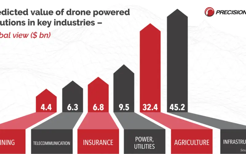 PrecisionHawk Secures $75 Million to Foster Global Adoption of Commercial Drone Technology