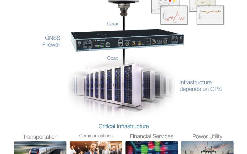 New BlueSky GNSS Firewall From Microsemi Provides Secure, Continuous Timing Integrity in GPS-Denied Environments