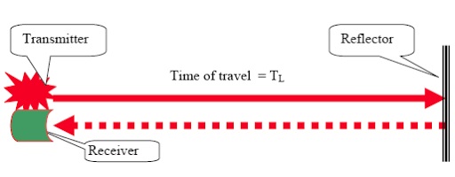 Principle of range measurement using laser